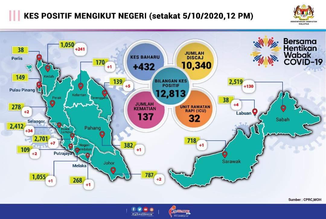 Statistik yang dikeluarkan KKM untuk perkembangan terkini kes Covid-19 5 Oktober 2020.