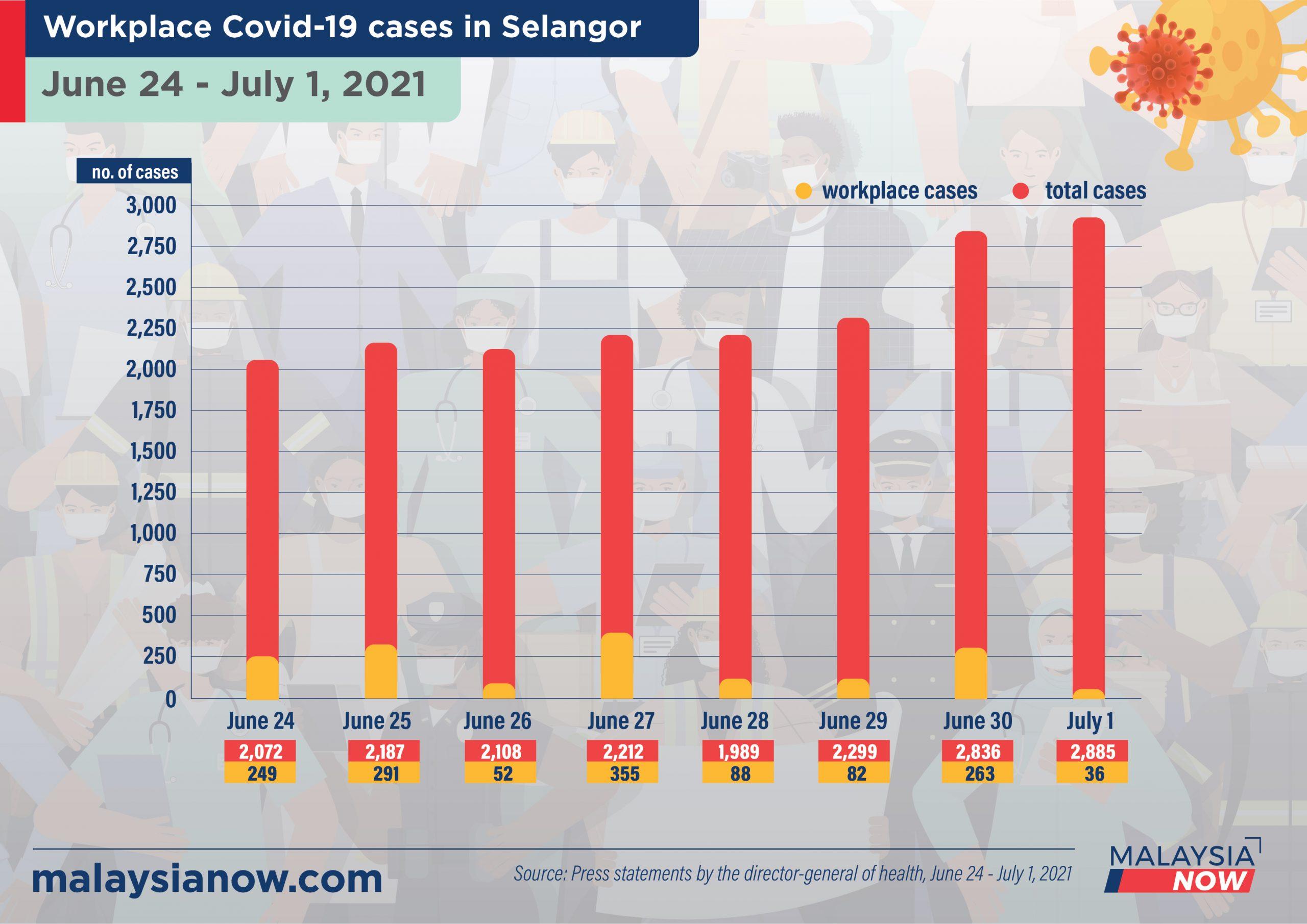 MNow-workplace-Covid19-cases-Selangorv2-01