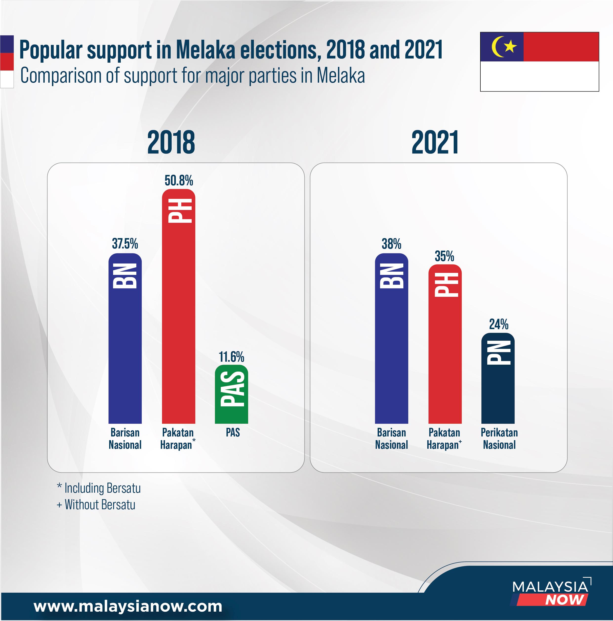 MNow-Melaka2021-Popular-Support-Comparison-01