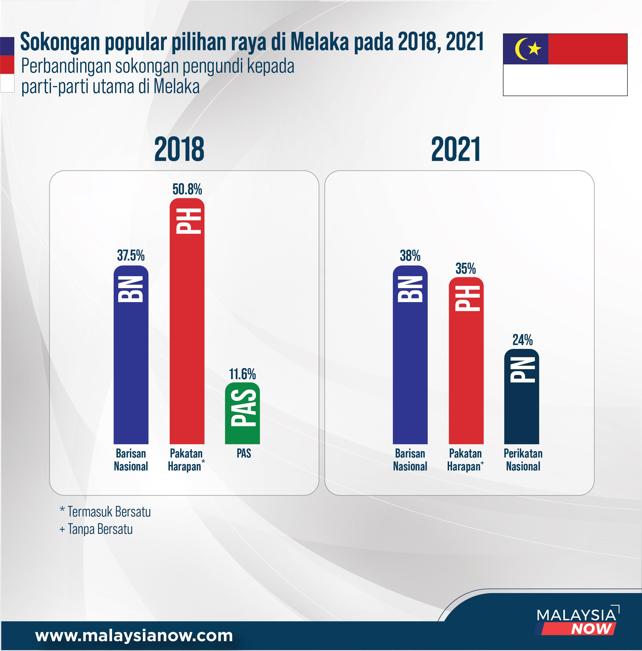 MNow-Melaka2021-Popular-Support-Comparison-02